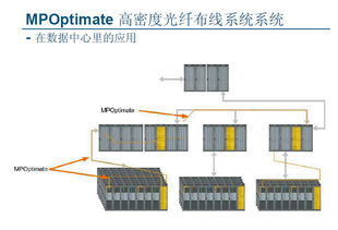 數據中心光纖預連接與高密度布線系統 MPO/MPOptimate技術在計算機系統集成及綜合布線中的應用